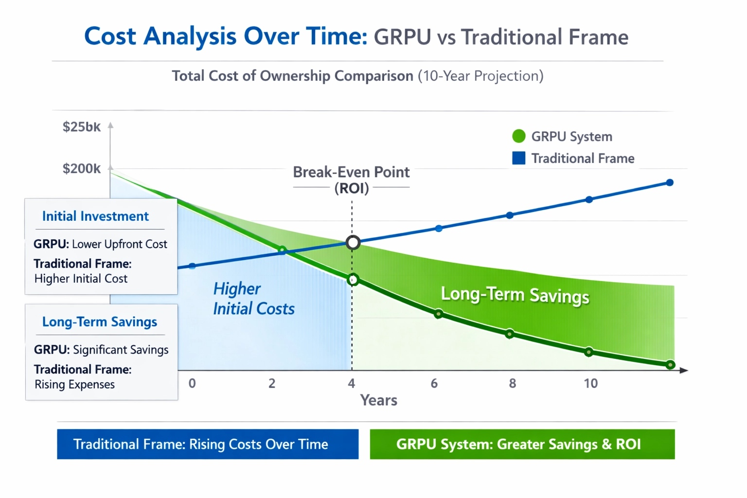 Cost comparison chart showing GRPU solar frame investment breakdown and long-term savings analysis